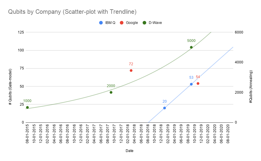 Qubits by Company (Scatter-plot with Trendline) (2).png